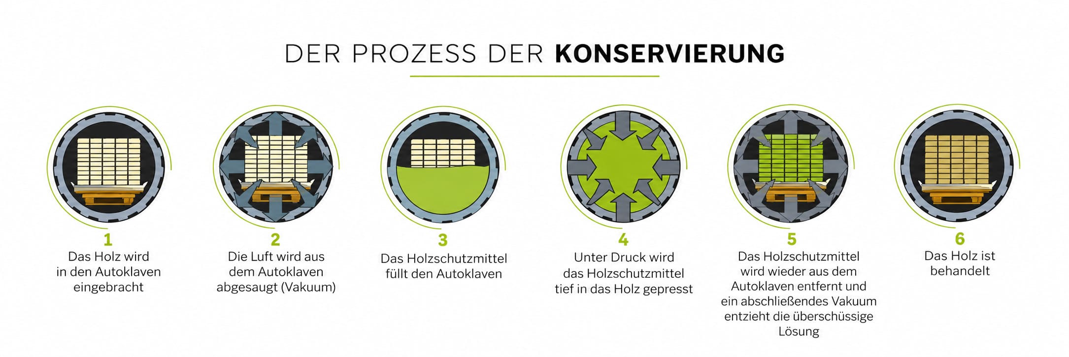 Schema der Kesseldruckimprägnierung von Holz: Vakuum und Druck